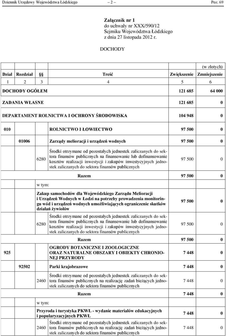 I ŁOWIECTWO 97 500 0 01006 Zarządy melioracji i urządzeń wodnych 97 500 0 6280 finansów publicznych na finansowanie lub dofinansowanie kosztów realizacji inwestycji i zakupów inwestycyjnych jednostek