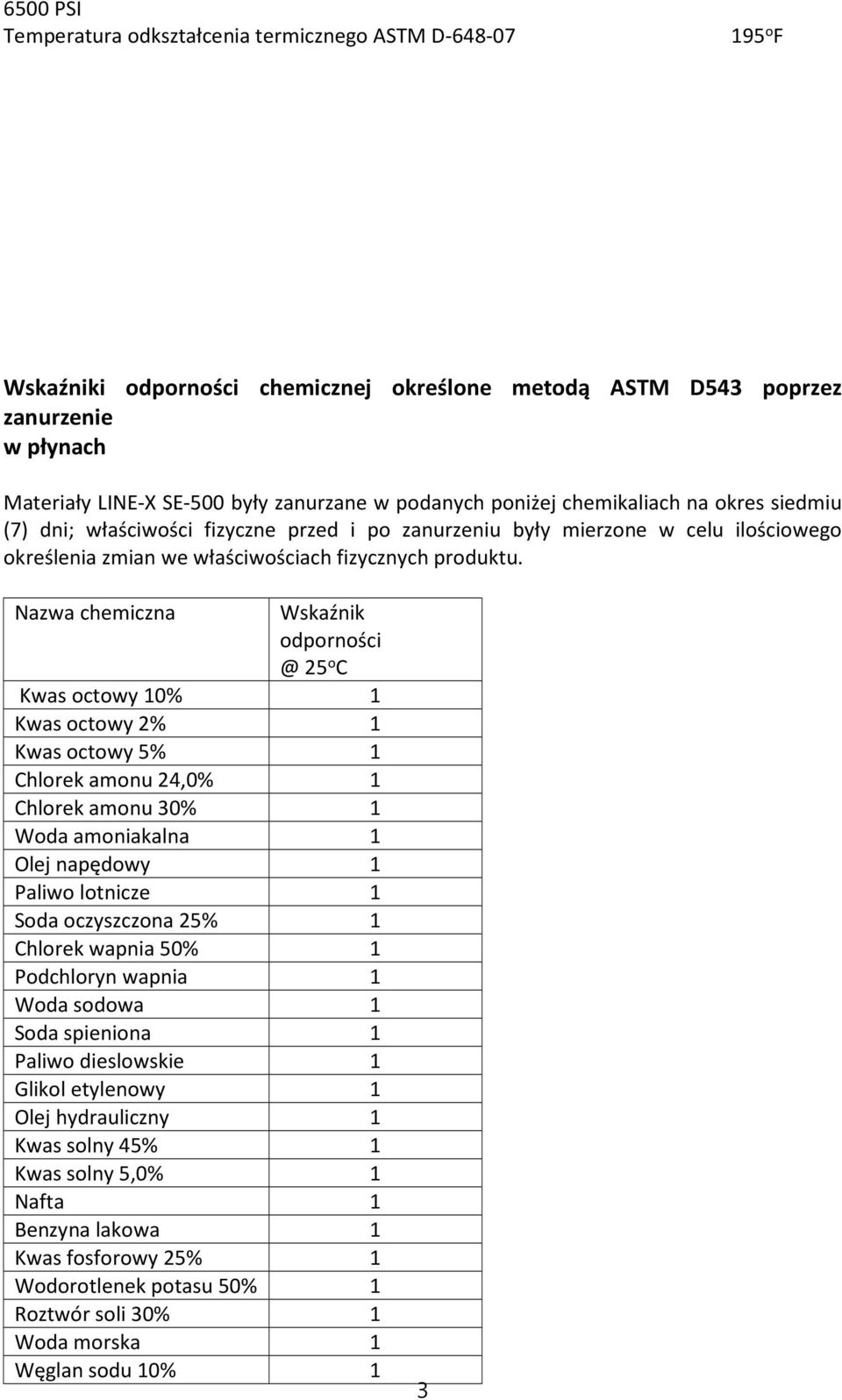 Nazwa chemiczna Wskaźnik odporności @ 25 o C Kwas octowy 10% 1 Kwas octowy 2% 1 Kwas octowy 5% 1 Chlorek amonu 24,0% 1 Chlorek amonu 30% 1 Woda amoniakalna 1 Olej napędowy 1 Paliwo lotnicze 1 Soda