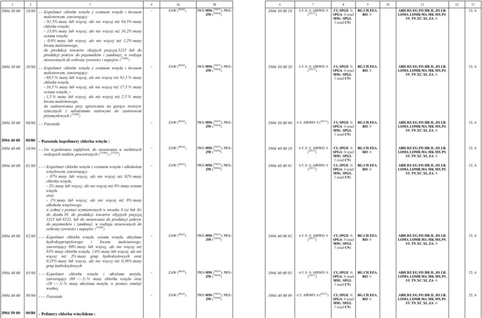 zamknięć, w rodzaju stosowanych do ochrony żywności i napojów ( TN003 ) 3904 30 00 20/80 - - Kopolimer chlorku winylu z octanem winylu i kwasem maleinowym, zawierający: - 80,5 % masy lub więcej, ale