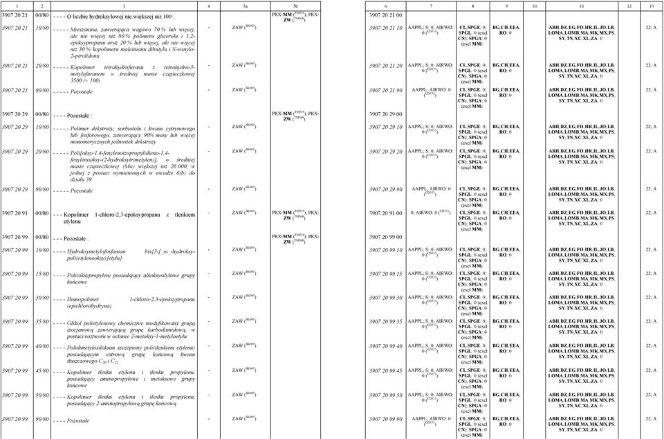 20/80 - - - - - Kopolimer tetrahydrofuranu z tetrahydro-3- metylofuranem o średniej masie cząsteczkowej 3500 (± 100) - ZAW ( SK005 ) 3907 20 21 20 AAPPL; S: -0; AIRWO: - 0 3907 20 21 90/80 - - - - -