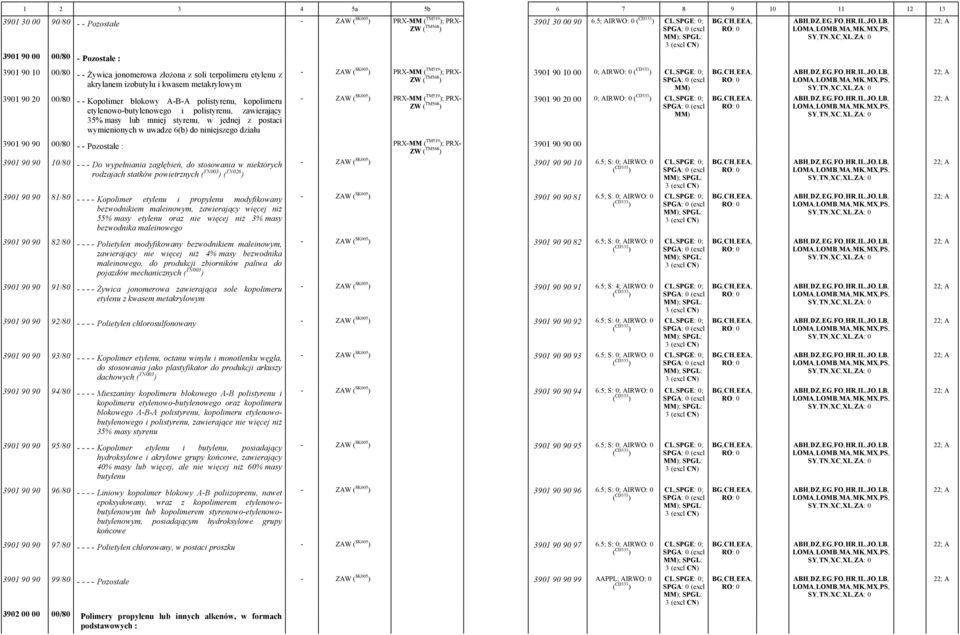 90 20 00/80 - - Kopolimer blokowy A-B-A polistyrenu, kopolimeru etylenowo-butylenowego i polistyrenu, zawierający 35% masy lub mniej styrenu, w jednej z postaci wymienionych w uwadze 6(b) do
