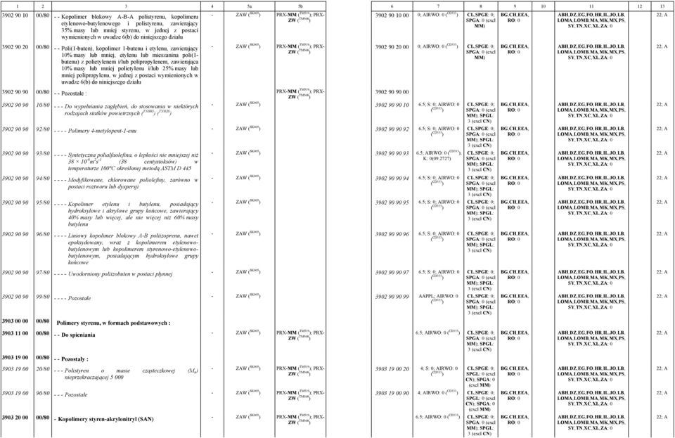 polietylenem i/lub polipropylenem, zawierająca 10% masy lub mniej polietylenu i/lub 25% masy lub mniej polipropylenu, w jednej z postaci wymienionych w uwadze 6(b) do niniejszego działu 3902 90 20