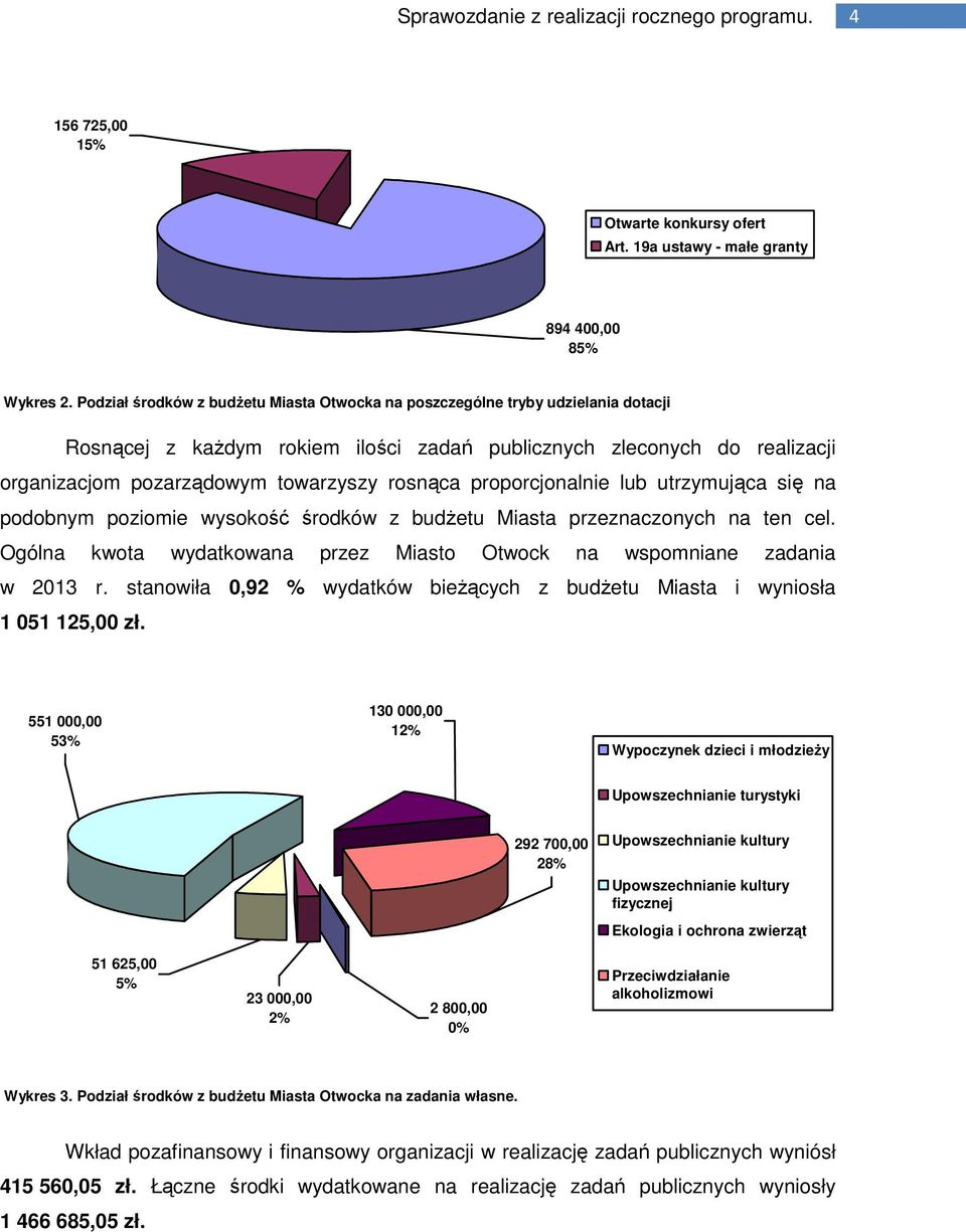 rosnąca proporcjonalnie lub utrzymująca się na podobnym poziomie wysokość środków z budżetu Miasta przeznaczonych na ten cel.