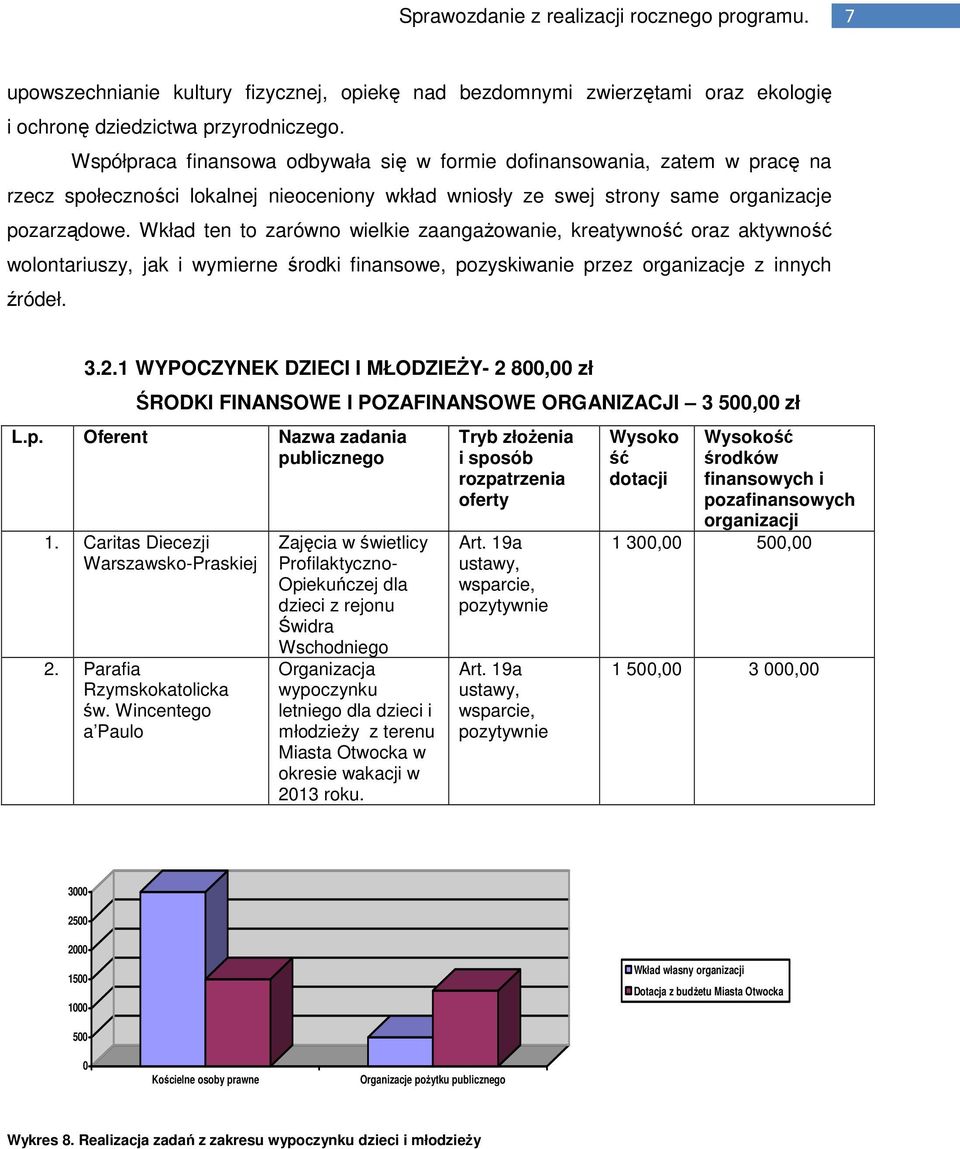 Wkład ten to zarówno wielkie zaangażowanie, kreatywność oraz aktywność wolontariuszy, jak i wymierne środki finansowe, pozyskiwanie przez organizacje z innych źródeł. 3.2.