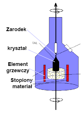 Metoda Czochralskiego. Materiał jest utrzymywany w temperaturze nieco wyższej aniżeli TM.