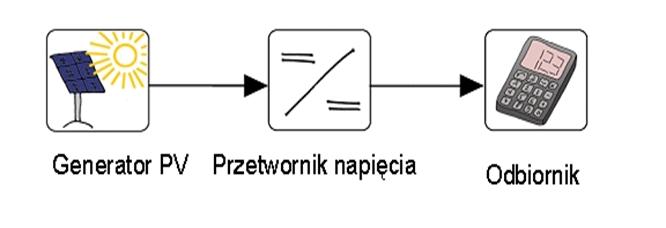 Podstawową korzyścią z użycia instalacji fotowoltaicznej jako źródła energii jest to że jest ona przyjazna środowisku.