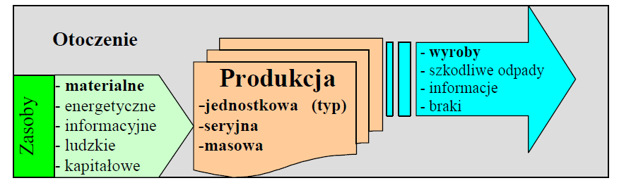 Produkcja jako