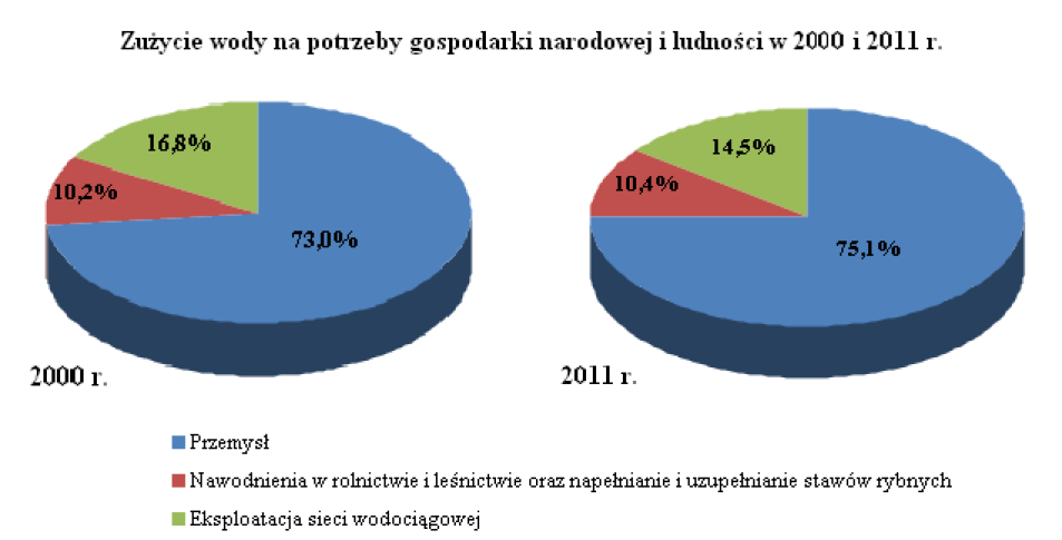 Potrzeby wodne W latach 2000-2012 pobór wody na potrzeby gospodarki narodowej i ludności