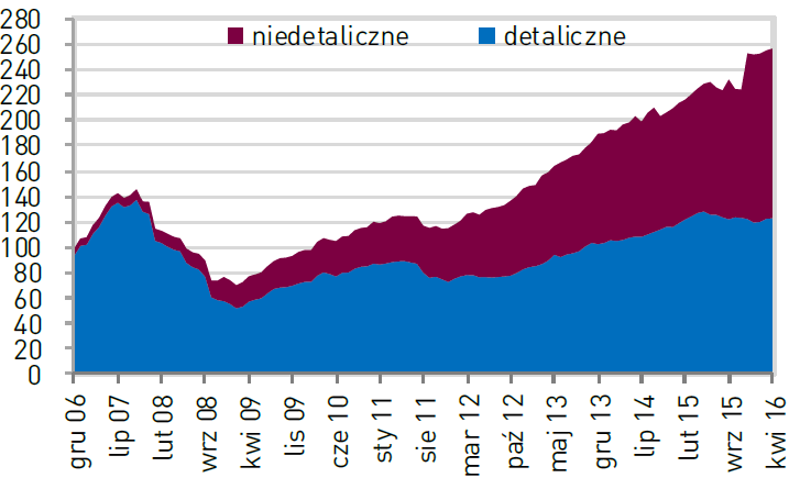 Wartość aktywów funduszy detalicznych vs.