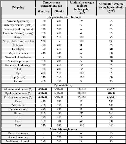 e) Ograniczenie temperatury w obecności pyłów palnych. Dla urządzeń grupy II 1/2 D musi być podana maksymalna temperatura powierzchni osiągana podczas pracy urządzenia.