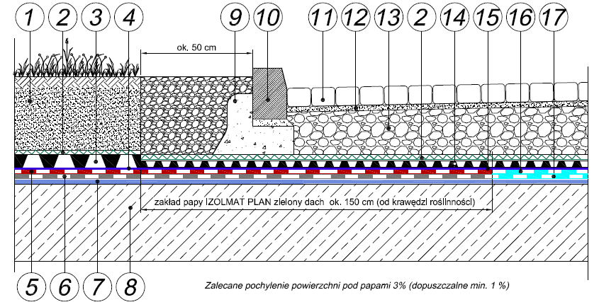 STYK DACHU ZIELONEGO I DACHU UŻYTKOWEGO DETAL..0.. Substrat i roślinność. Geowłóknina filtracyjna. Mata drenażowa. Warstwa separacyjno-ślizgowa.