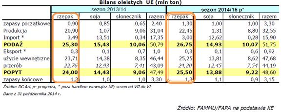 P Prognozy bilansu oleistych wg KE Agenda Komisji DG Agri prognozowała (31 października br.