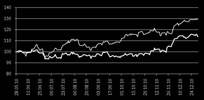 QUERCUS Rosja a benchmark Okres V-XII 2010 Subfundusz 13,71% Benchmark 27,86%