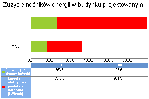 8.4. Roczne jednostkowe zapotrzebowanie na energię końcową [kwh/(m 2 rok)] Nośnik energii Energia elektryczna - produkcja mieszana