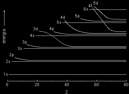 7/-W6 Poiomy energetycne a konfiguracja elektronowa dla atomu potasu (9): stan 3d leży wyżej niż 4s K: s s p 6 3s