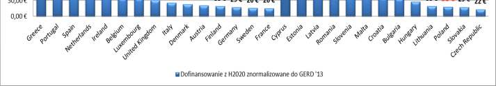 Polska na tle EU28 dofinansowanie z H2020