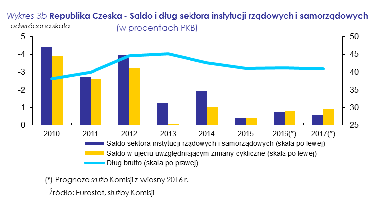 Republika Czeska spełnia kryterium sytuacji finansów publicznych. Republika Czeska nie jest objęta decyzją Rady w sprawie istnienia nadmiernego deficytu.