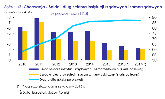 i 2,3 % PKB w 2017 r. Przewiduje się, że relacja długu sektora instytucji rządowych i samorządowych do PKB gwałtownie wzrośnie do 87,6 % PKB w 2016 r., a następnie nieznacznie spadnie w 2017 r.