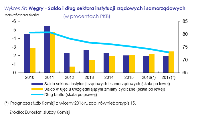Węgry spełniają kryterium dotyczące stabilności finansów publicznych. Węgry nie są objęte decyzją Rady o istnieniu nadmiernego deficytu.