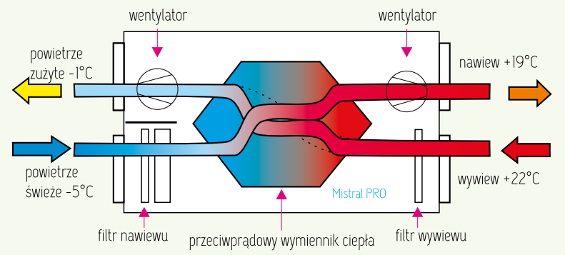 ZASADA DZIAŁANIA Wymiana powietrza w pomieszczeniach z zastosowaniem central MISTRAL polega na usunięciu powietrza zużytego i dostarczeniu świeżego o odpowiednich parametrach.