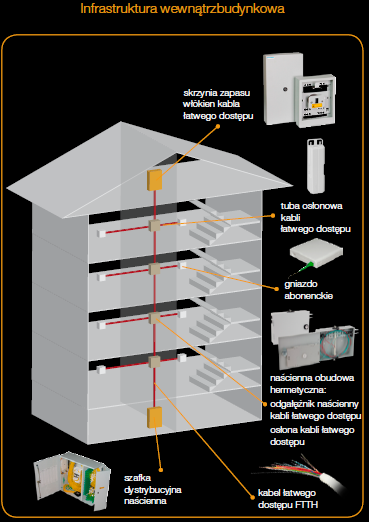 Sieć pozioma sieć światłowodowa poprowadzona na danym piętrze budynku, od miejsca, w którym są kable światłowodowe na piętrze budynku do mieszkania Klienta.