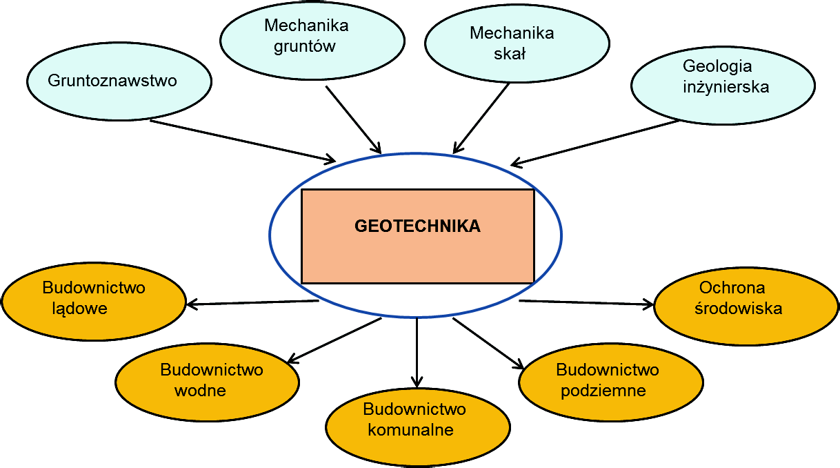 WSTĘP Tematyka procesu zagęszczania gruntów i materiałów drogowych jest bardzo złożona, zależna od wielu czynników i wymagająca szczególnego potraktowania, zwłaszcza, że grunty to środowisko