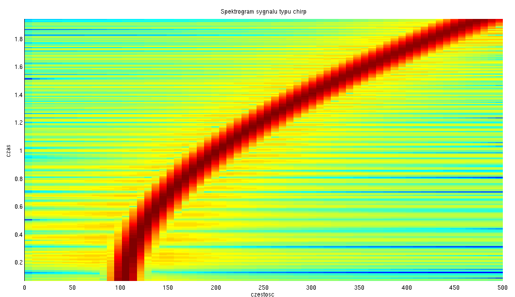 Spektrogram W przetwarzaniu sygnału mowy często