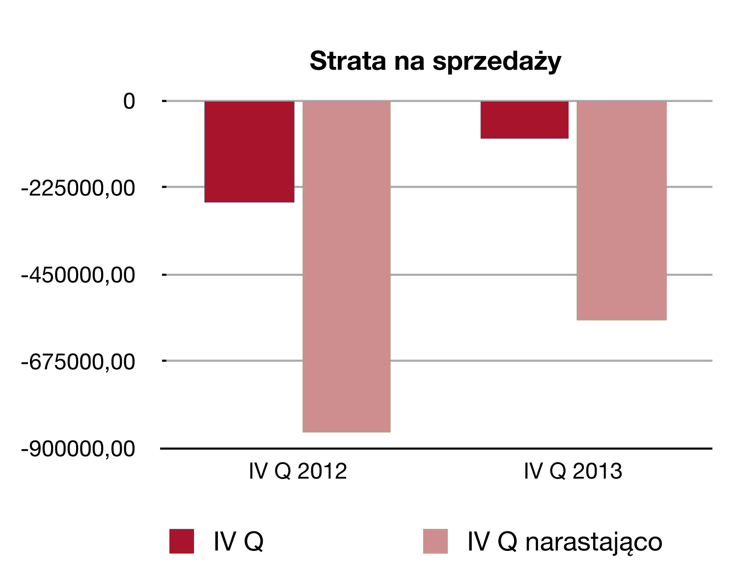Przychody netto ze sprzedaży Przychody netto ze sprzedaży w IV kwartale 2013 roku wyniosły 415 098,07 zł (narastająco 1 196 602,35 zł). Przychody netto ze sprzedaży w IV kwartale 2012 r.