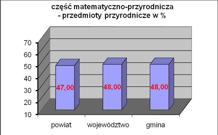 Wyniki osiągnięte przez uczniów Gminy Radomin z języka polskiego są drugim wynikiem w powiecie po Mieście i Gminie Kowalewo Pomorskie.