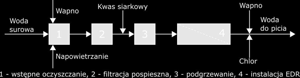 Zastosowanie technik membranowych do odsalania wód kopalnianych 95 Rys. 6. Uproszczony schemat odsalania wód dołowych z kopalni Grootvlei w procesie EDR [wg 16] Tabela 6.