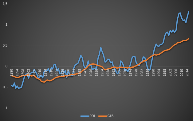 Powy żej: Porównanie przebiegu anomalii temperatury w Polsce z przebiegiem globalnym (GISTEMP). Okres bazowy w obu seriach to 1951-1980. 11-letnia średnia ruchoma.