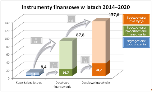 Uwzględnione instrumenty: EFEE, GGF, NIF, IFCA i AIF, LAIF W odniesieniu do instrumentów finansowych na lata 2014 2020 koperta budżetowa oznacza środki na zobowiązania przewidziane na ten instrument