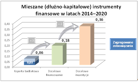 Wykres 8: Mieszane (dłużno-kapitałowe) instrumenty finansowe w latach 2014 2020, stan na dzień 31 grudnia 2015 r.
