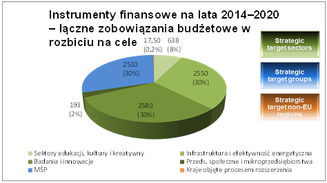 Wykres 10: Instrumenty finansowe na lata 2014 2020 łączne zobowiązania budżetowe w rozbiciu na cele, stan na dzień 31 grudnia 2015 r.