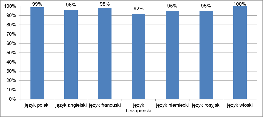 Sprawozdanie z egzaminu maturalnego w 2014 roku w województwie pomorskim Wykres 7.