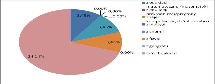 Raport z ewaluacji wewnętrznej 2015/2016 Strona 45 z 70 Wnioski: Większość rodziców (65,52%) uważa, że ich dziecko uczestniczy w zajęciach prowadzonych na terenie szkoły.