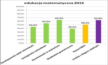 (najwyższy wynik uzyskały: 2 osoby 100%, najniższy 0%: 2 osoby); 7 osób nie opanowało umiejętności rachunkowych rozumowanie w arytmetyce: 54,2% (najwyższy wynik uzyskali: 7 osób 100%, najniższy 0%: 1