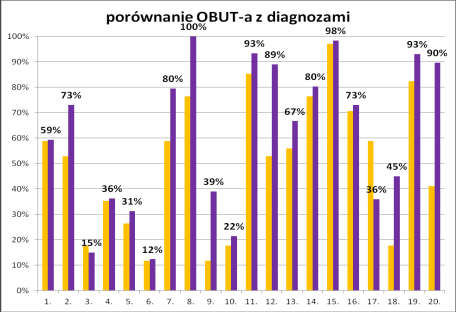 Raport z ewaluacji wewnętrznej 2015/2016 Strona 58 z 70 WNIOSKI: a) średni wynik klasy 50,3% (najwyższy wynik uzyskała: A. P. 97%, najniższy 12%: O. K. i J. M.