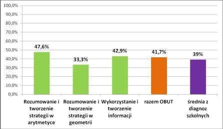 strategii w geometrii: 33,3% (najwyższy wynik uzyskali: 2 uczniów 100%, najniższy 0%: 4 uczniów); 11 osób ma problem z geometrią wykorzystanie i tworzenie informacji: 42,9% (najwyższy wynik uzyskał: