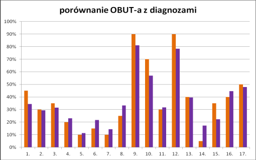 Raport z ewaluacji wewnętrznej 2015/2016 Strona 62 z 70 WNIOSKI: a) średni wynik klasy 41,7% (najwyższy wynik uzyskało: 2 uczniów 90%, najniższy 10%: 1 uczeń), w tym: rozumowanie i tworzenie