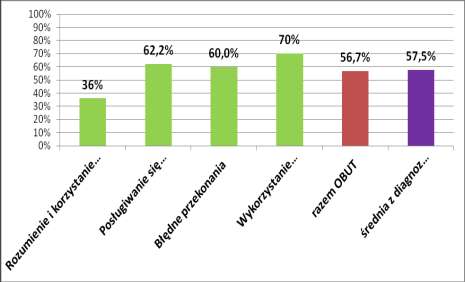 Raport z ewaluacji wewnętrznej 2015/2016 Strona 64 z 70 WNIOSKI: a) średni wynik klasy 56,7% (najwyższy wynik uzyskał: 1 uczeń 94%, najniższy 31%: 1 uczeń), w tym: rozumienie i korzystanie z metody