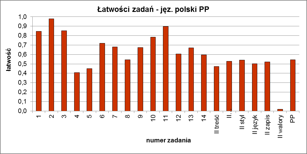 1. Język polski Średnia 38,15 Odchylenie standardowe 11,14 Mediana 38,00 Dominanta 36 Maksimum 70