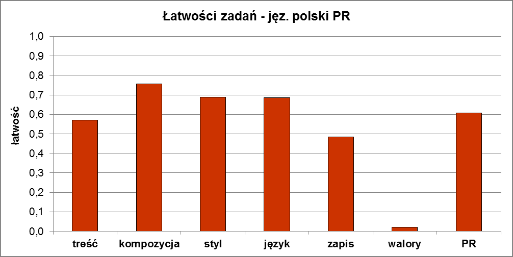 Średnia 24,29 Odchylenie standardowe 6,24 Mediana 24,00 Dominanta 24 Maksimum 40 Minimum