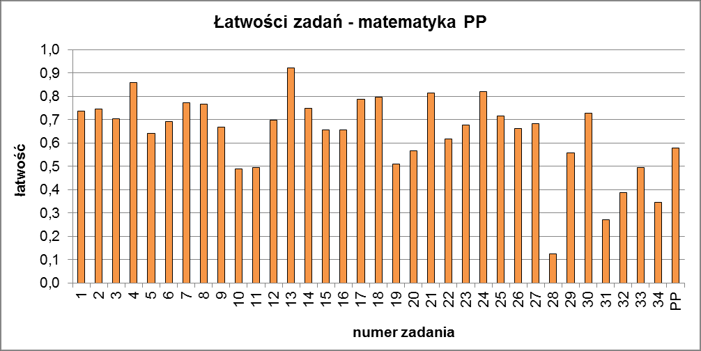 2. Matematyka Średnia 28,87 Odchylenie standardowe 12,73 Mediana 29,00 Dominanta 47 Maksimum 50