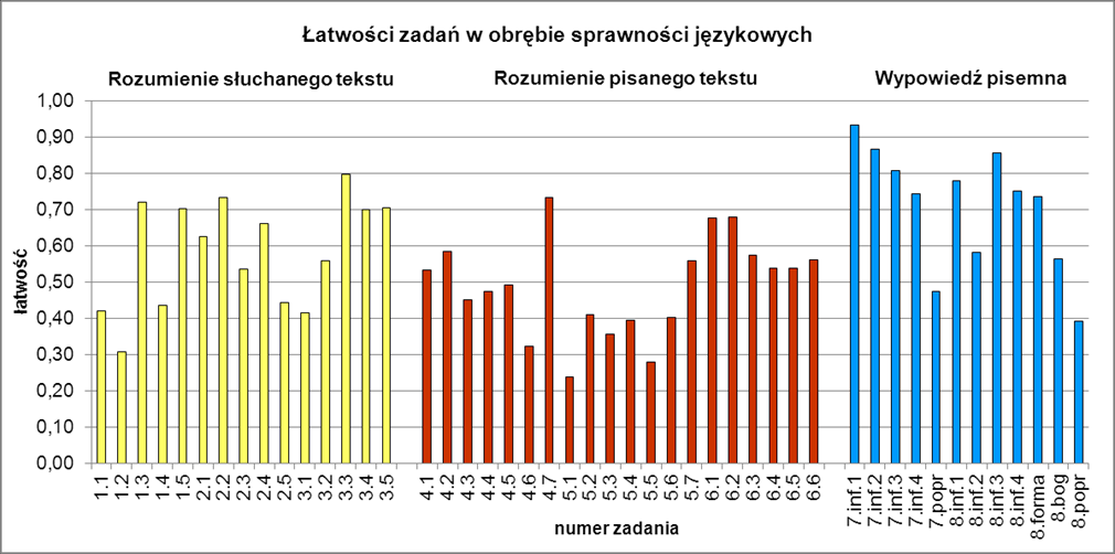 4. Język niemiecki Średnia 28,73 Odchylenie standardowe 10,65 Mediana 28 Dominanta 28 Maksimum 50