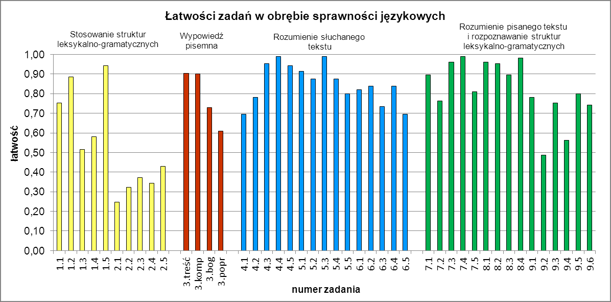 Średnia 39,91 Odchylenie standardowe 6,96 Mediana 41 Dominanta 50 Maksimum 50 Minimum