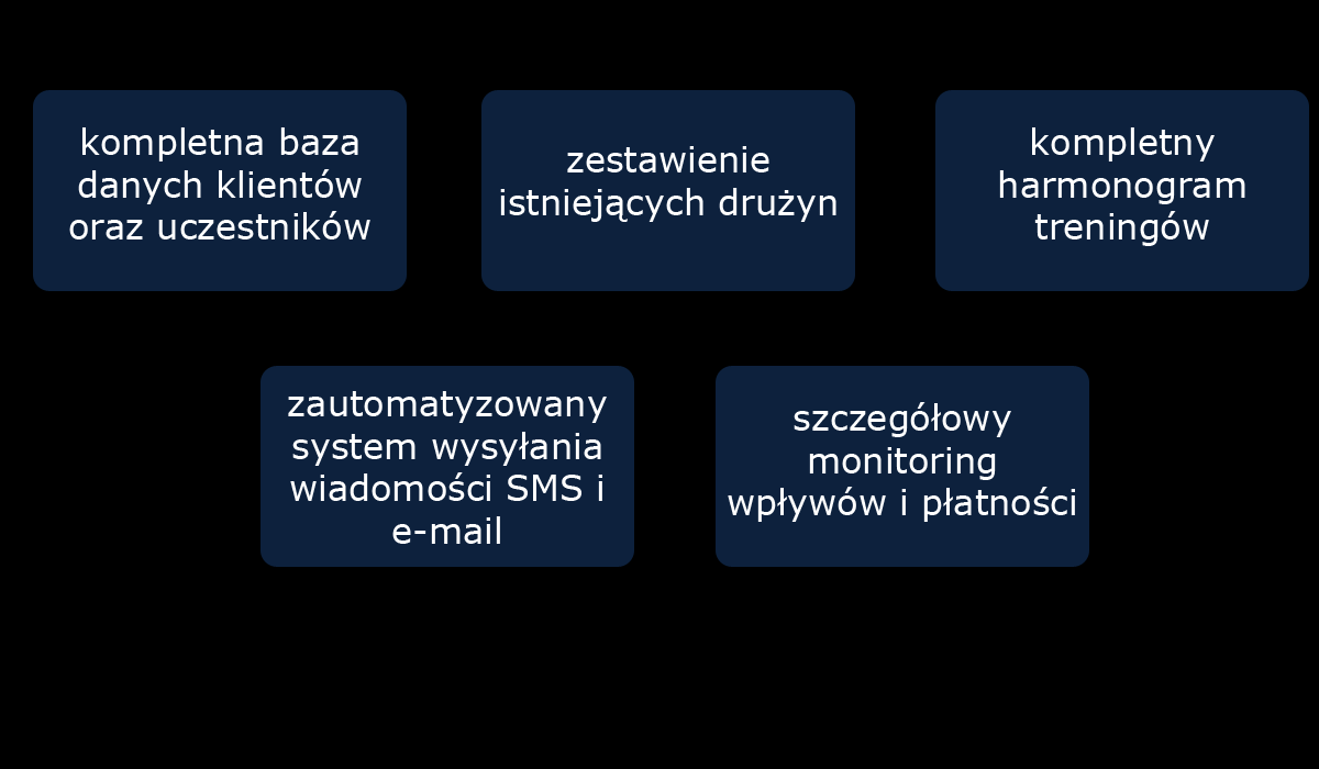 SMS SPORT MANAGEMENT SYSTEM Akademia Piłkarska Reissa korzysta w swojej działalności z nowoczesnego internetowego panelu administracyjnego SMS Sport Management System.