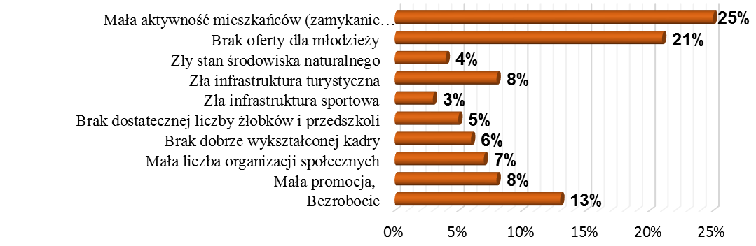 Pytanie 9 Jakie zauważa Pan/Pani znaczące problemy w regionie lub swojej gminie?