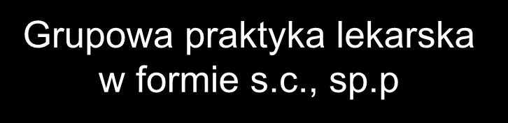 Grupowa praktyka lekarska w formie s.c., sp.p Podstawa prawna: Ustawa o zawodzie lekarza z 5.12.1996r i nowelizacja z dnia 10.12.1998 r.