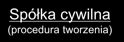 Umowa spółki na piśmie Spółka cywilna (procedura tworzenia) Rejestracja w Urzędzie Skarbowym (14 dni) REGON